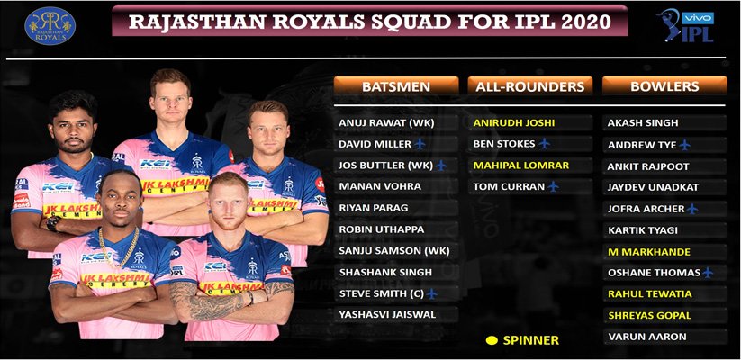 Rajasthan Royals IPL 2020 UAE