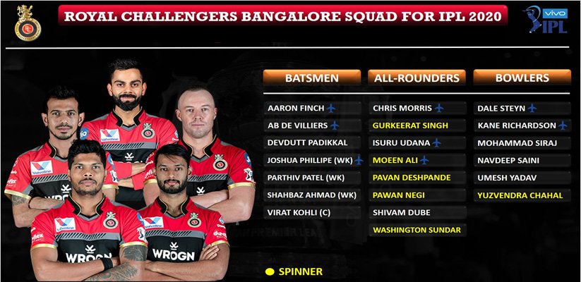 Royal Challengers Bangalore IPL 2020 UAE